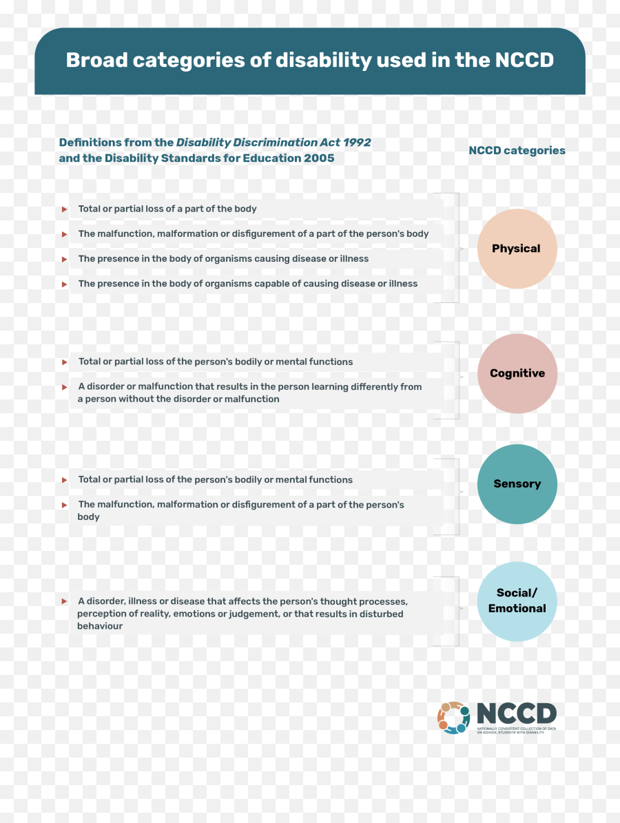 Of Disability And The Nccd Categories - Categories Of Disability Nccd Emoji,Definition Of Emotions