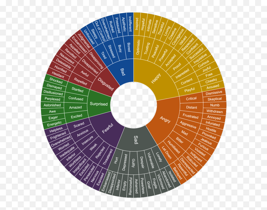 Emotions - Dot Emoji,Emotions Wheel