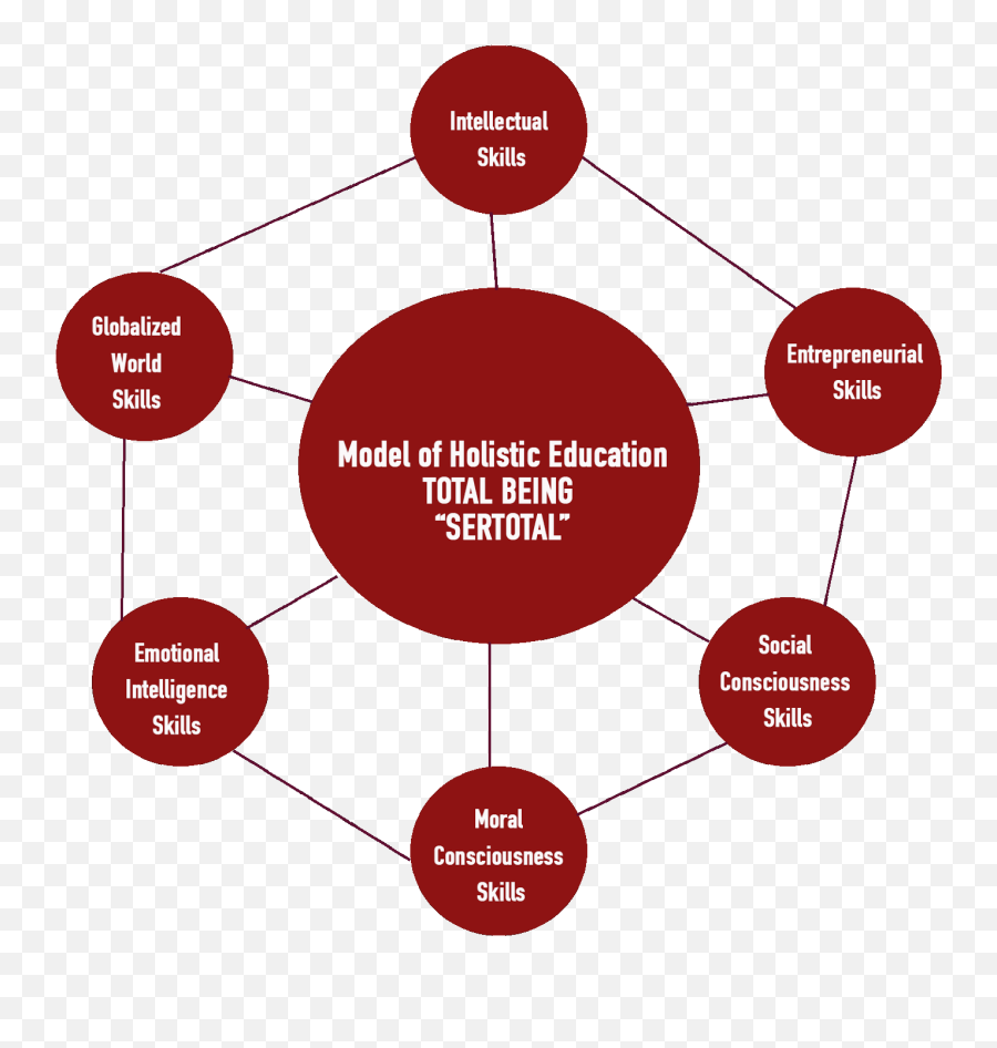 Holistic Education - Dot Emoji,Diagram Of Artist Skill And Emotions