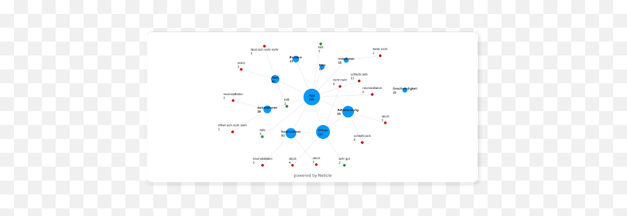 E - Dot Emoji,German Emotions Chart