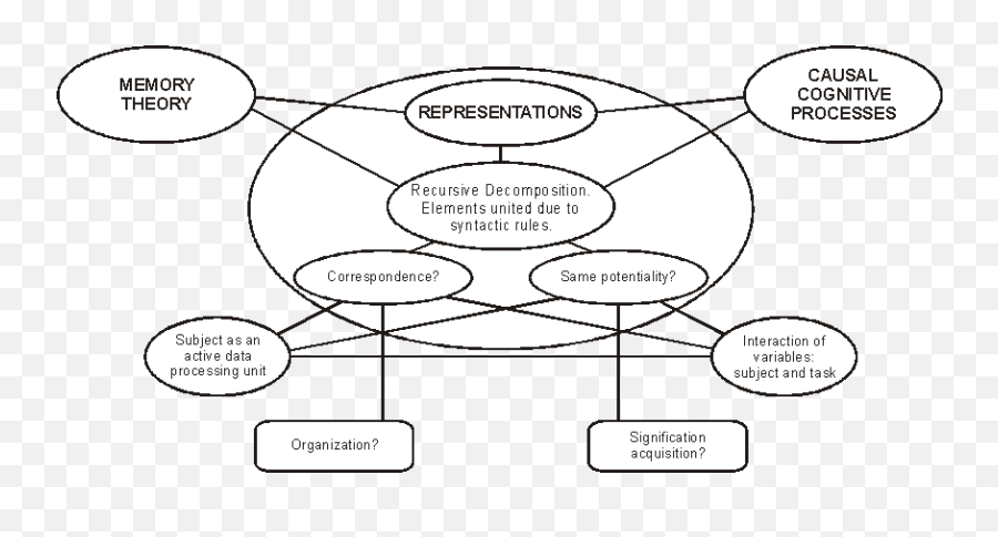 Cognitive Strategies For Virtual Learning Environments - Dot Emoji,Ledoux Emotion
