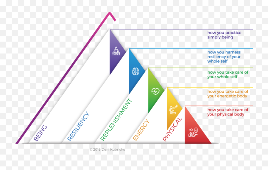 Whole Person Wellness - Vertical Emoji,Pyramid Of Alignment Of Emotions