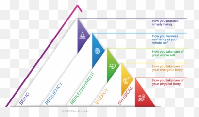 Whole Person Wellness - Vertical Emoji,Pyramid Of Alignment Of Emotions