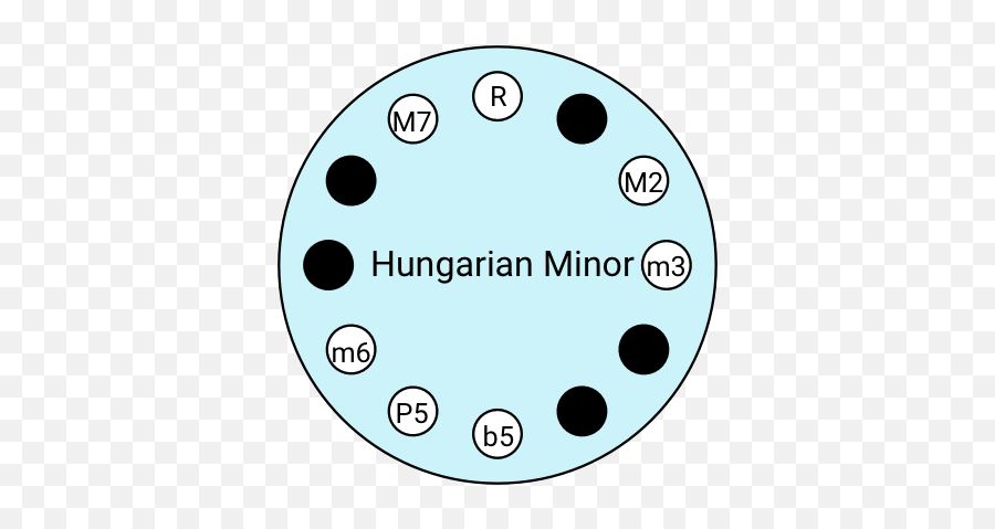 What If It Were Easy - Dot Emoji,Interval Mood Emotion Chart Music Theory