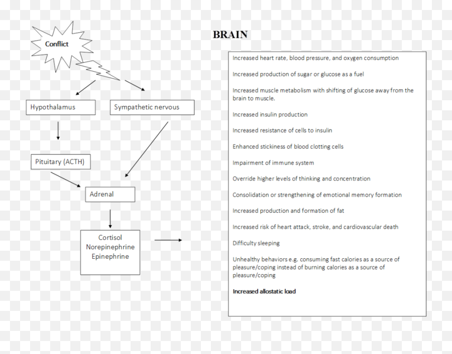 Mind - Body Balance The Science Of Allostasis U2014 Good Girl Go Emoji,Hypothalamus Emotions