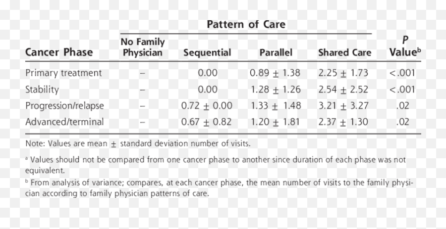 Patient Visits To Their Family Physician By Cancer Phase And Emoji,Basic Emotions Memory Carcs