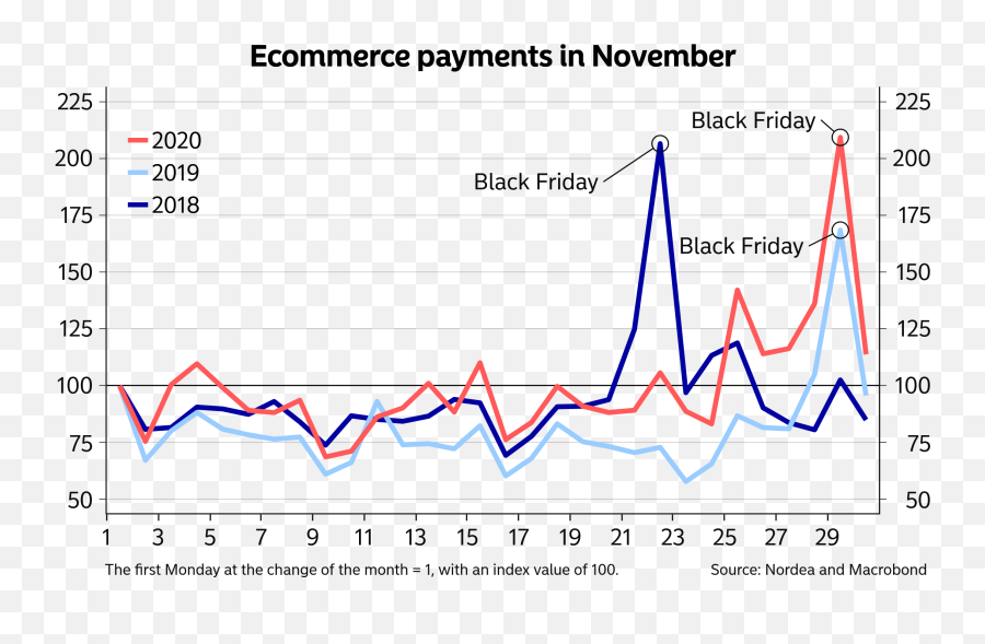 Corona Barometer For Finland Black Friday U2013extra E - Markets Plot Emoji,Steven Seagal Emotion Chart