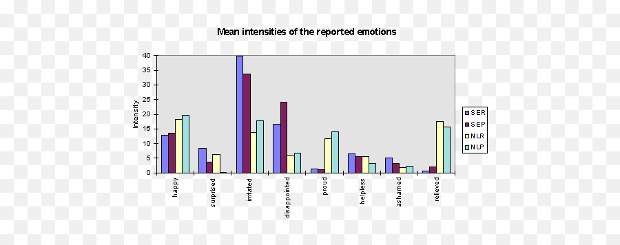 Levels Of Processing In Appraisal - Statistical Graphics Emoji,Proud Emotion