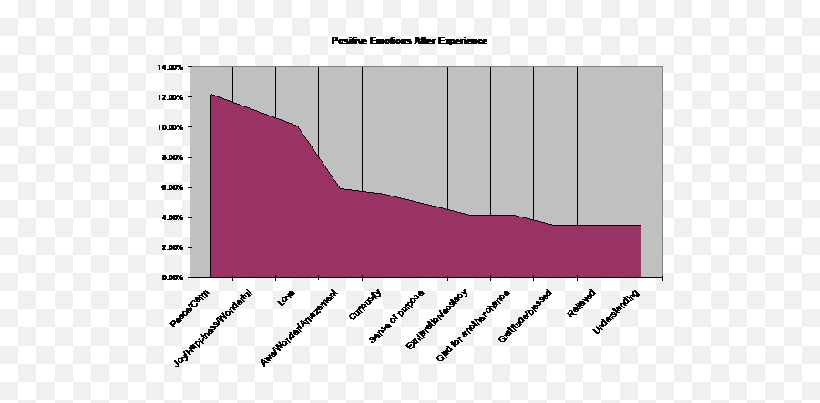 Emotions - Plot Emoji,Integral Emotions