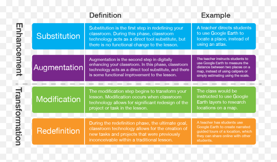 See How Samr Works In Real Classrooms - Samr Levels Emoji,Emotions Esl Worksheet