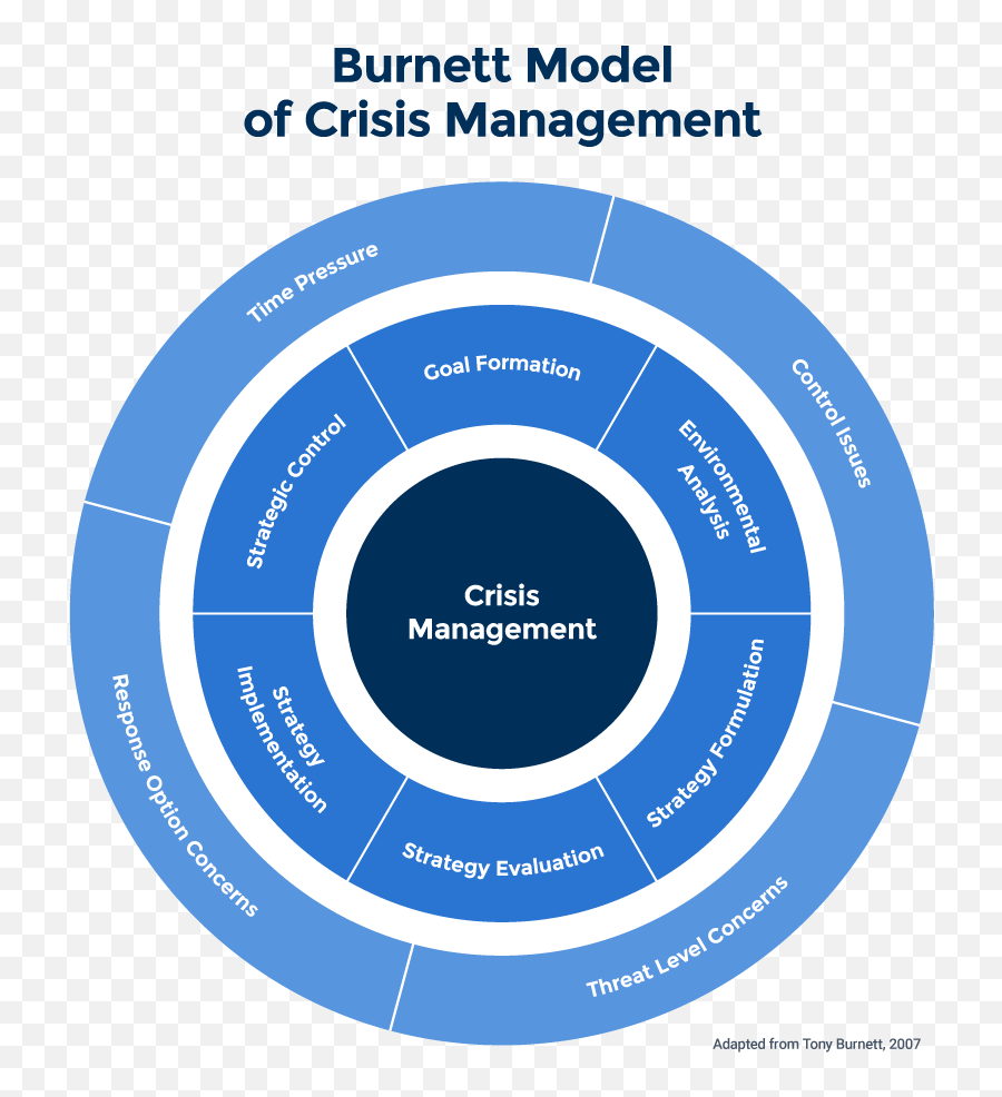 Crisis Management Models U0026 Theories L Smartsheet - Gonzalez Herrero And Pratt 1996 Crisis Management Model Emoji,Theories Of Emotions