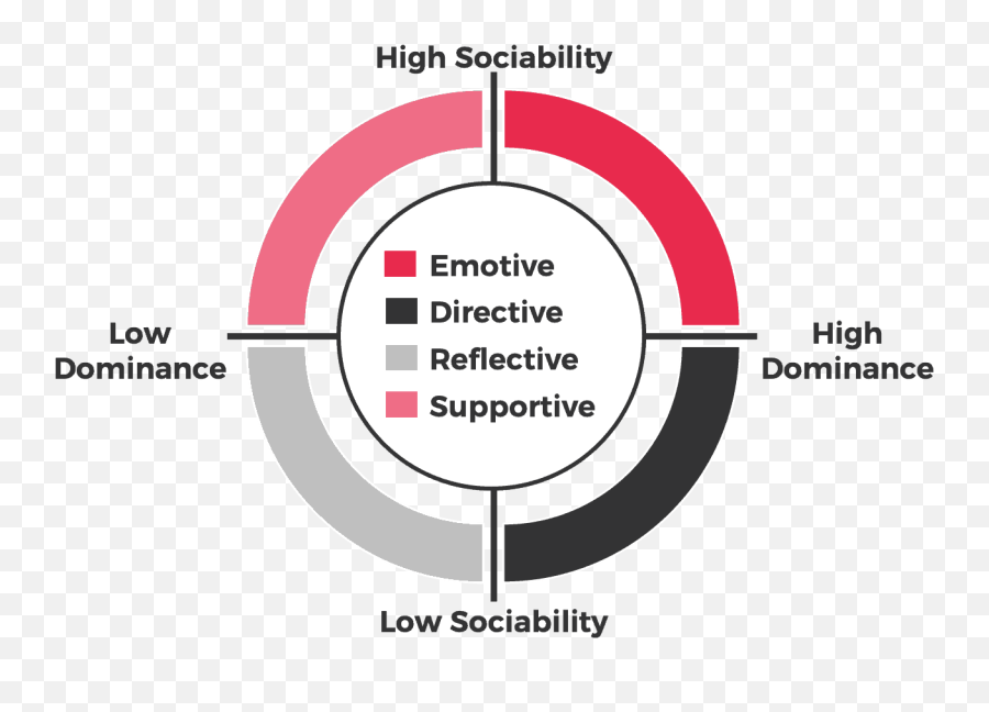 Mastering Communication Styles Blog Ei Experience - Emotive Supportive Reflective And Directive Emoji,High-low Emotions