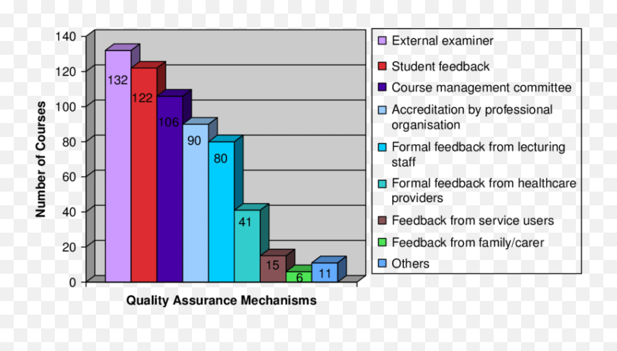 Quality Assurance Mechanisms Used On The Courses Download - Statistical Graphics Emoji,Emotions In Negotiation Course Lecture