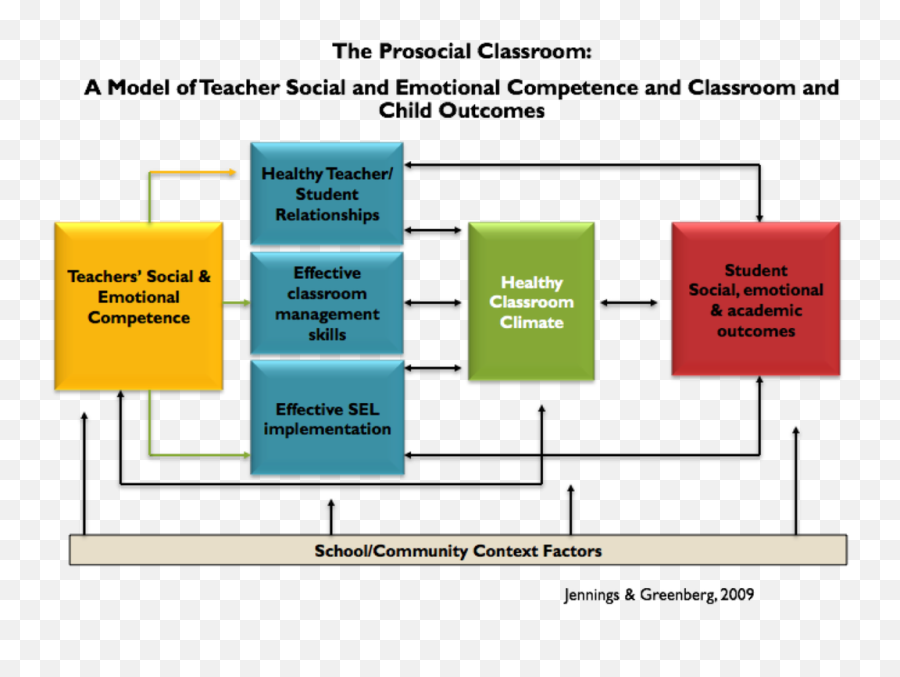 Reflective Practice And The Prosocial - Prosocial Classroom Jennings And Greenberg Emoji,Prosocial Emotions