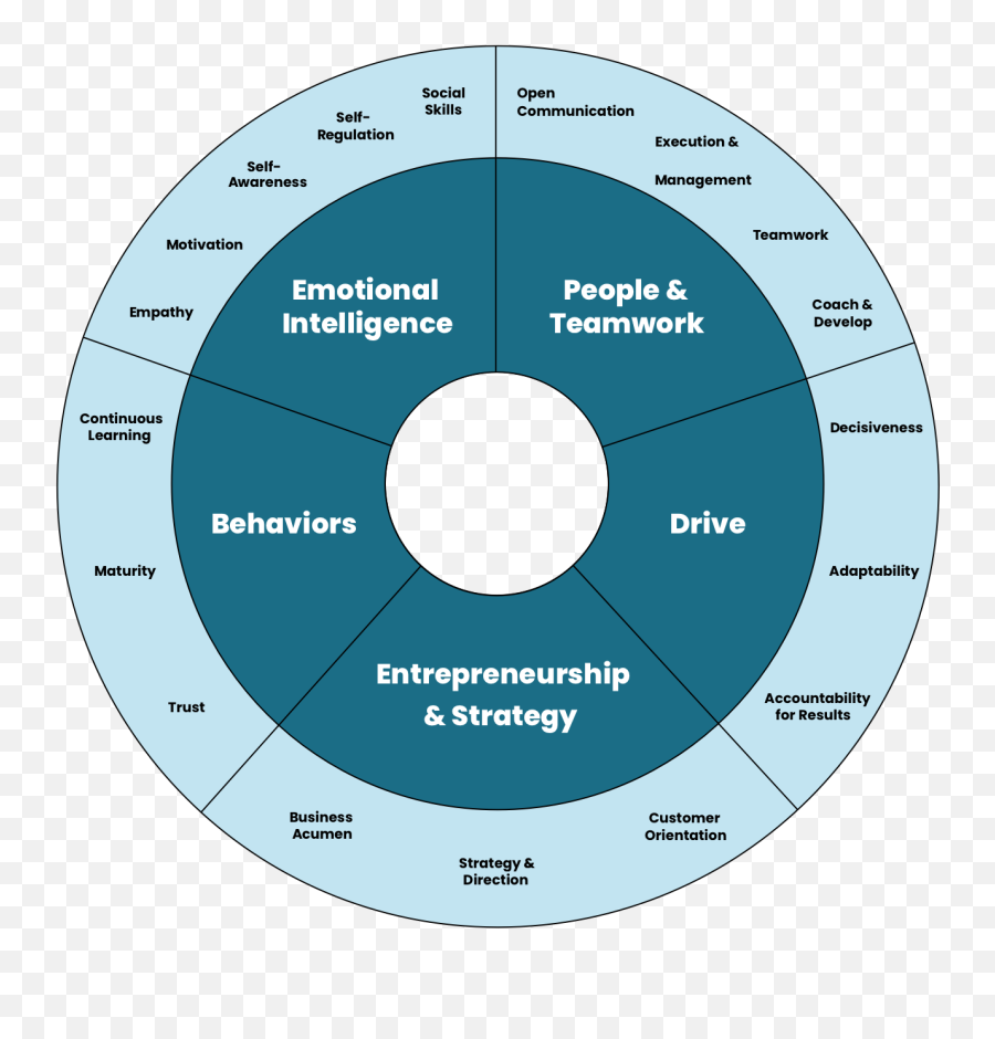 Customer Success Competency Model Successcoaching Emoji,Hourglass Emotion Model Complex Emotions