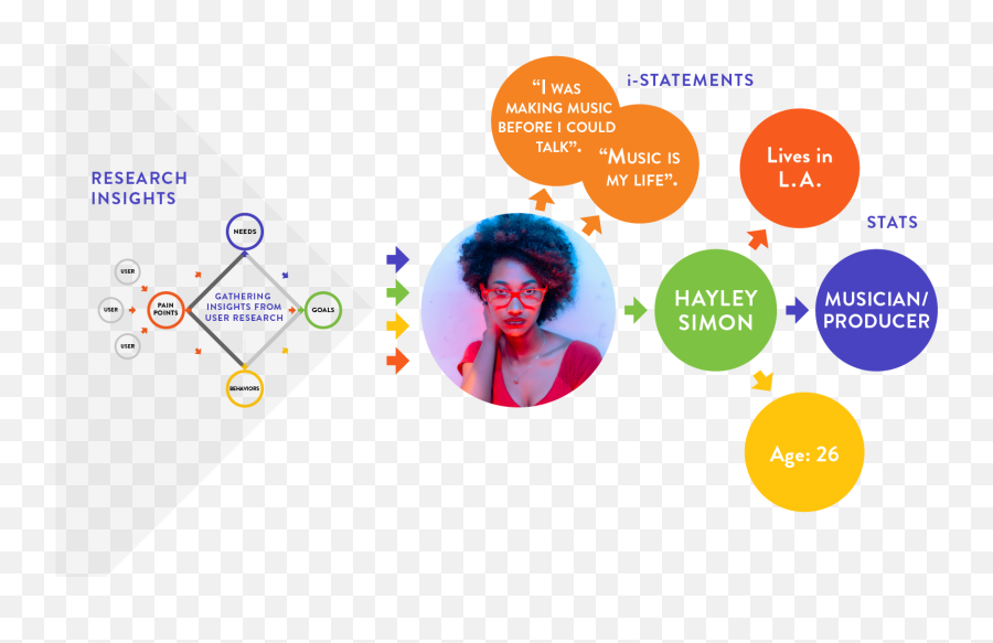 The Essentials Of Building A User Persona In Your Ux - Dot Emoji,Describe Emotions