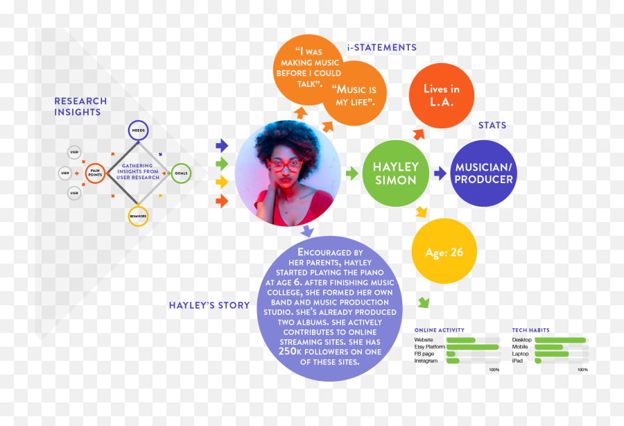 The Essentials Of Building A User Persona In Your Ux - Dot Emoji,Logical Quotes About Emotions