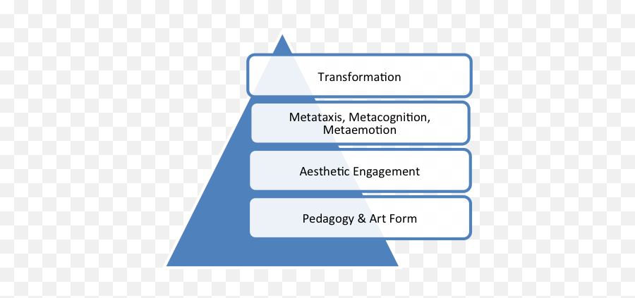 Process Drama And Language Learning - Drama Process Emoji,Dramatic Emotions