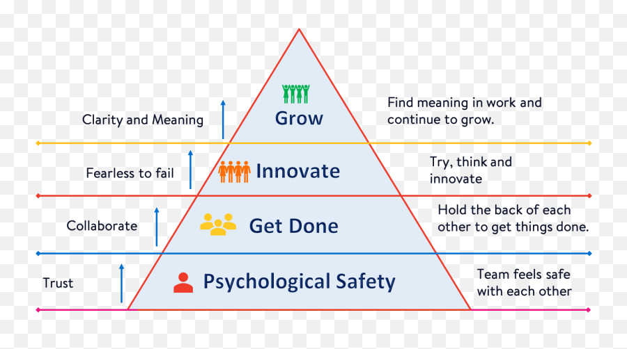 The Keystone Of Happy Teams - Vertical Emoji,Pyramid Of Alignment Of Emotions