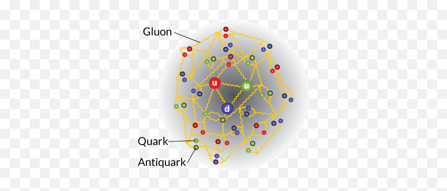 Thereu0027s Still A Lot We Donu0027t Know About The Proton Science - Dot Emoji,Lhc Subatomic Particle Emojis