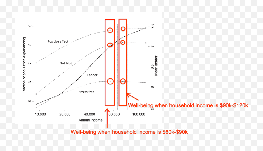 The Perfect Salary For Happiness How Much Income Do You Emoji,Emotion Ladder