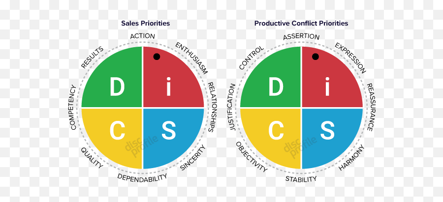 History Of Disc - Disc Profile Dot Emoji,Emotion Assessment Tools