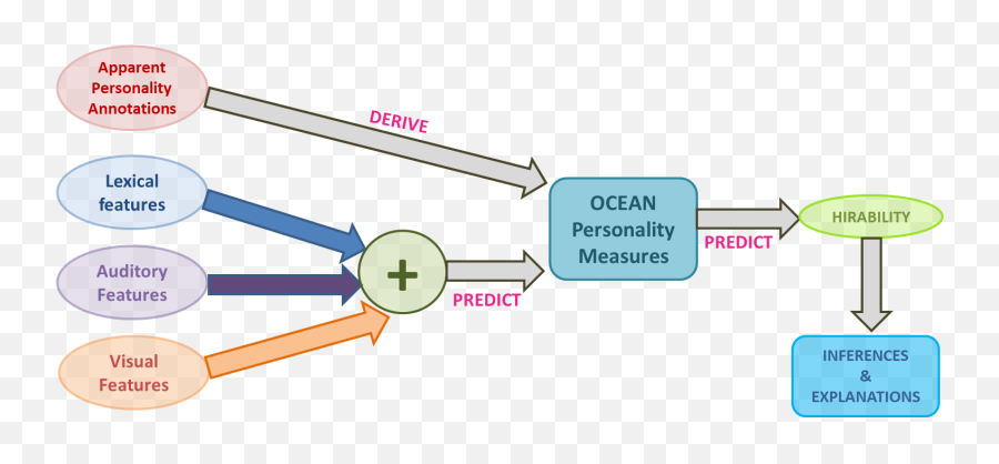 Characterizing Hirability Via - Vertical Emoji,Stem State Trait Emotion Measure Scale