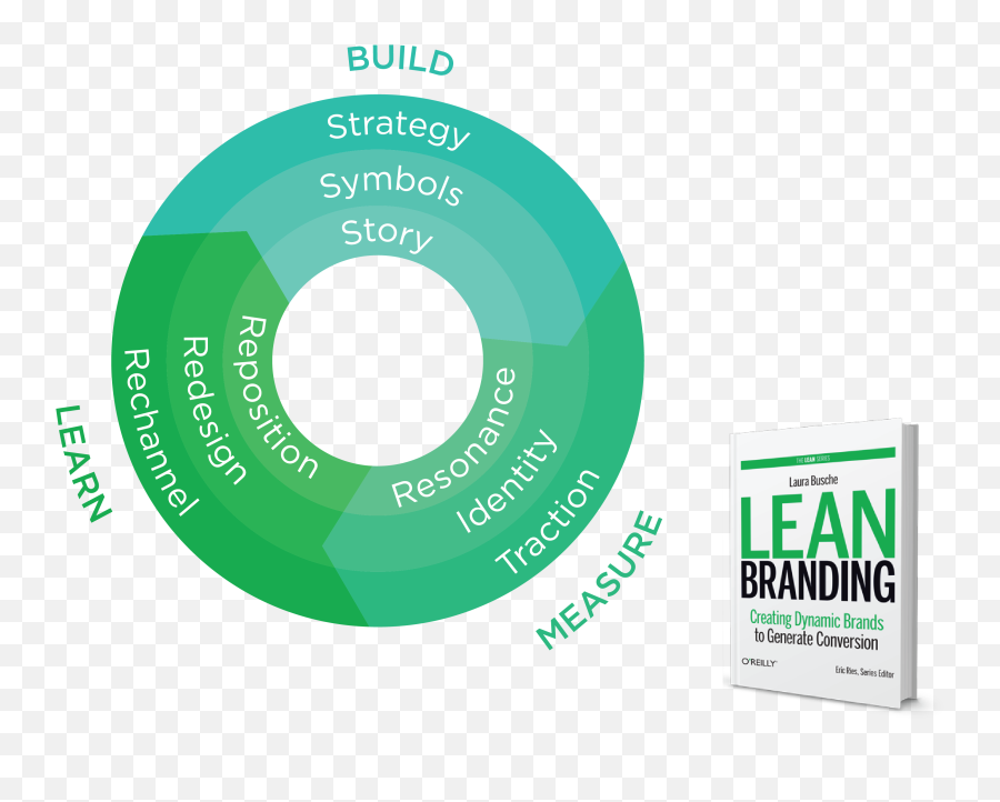 What Is Lean Branding - Lean Branding Emoji,David Cage Emotion Quotes