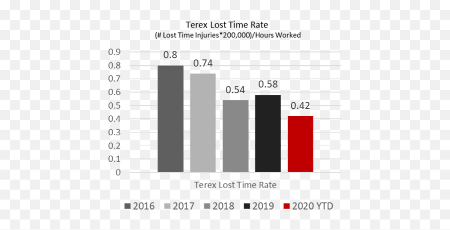 Occupational Safety And Environment Terex Corporate - Statistical Graphics Emoji,Miss Brasil Be Emotion 2019