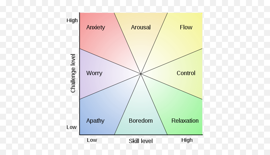 Scientific Explanations For Boredom - Mental State Levels Emoji,Boring Emotion