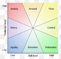 Scientific Explanations For Boredom - Mental State Levels Emoji,Boring Emotion