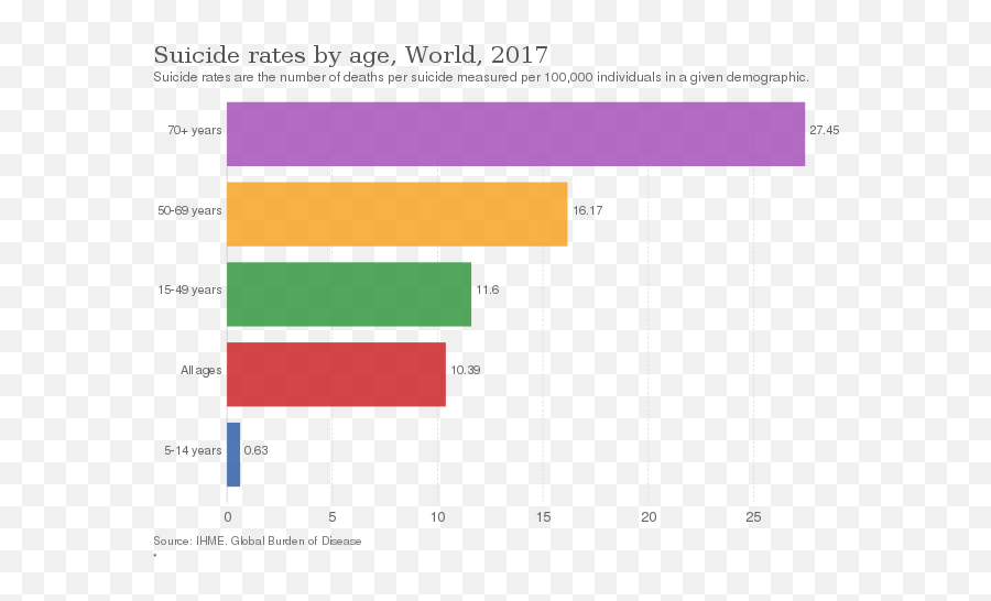 Suicide - Wikiwand Many Suicidal Deaths This Year Emoji,Dostoevsky, Quote, Bluff, Emotion