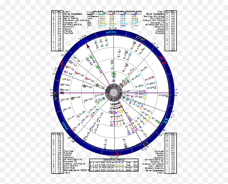 Astrology Of Rene Descartes With - Alexander The Great Birth Chart Emoji,Geometrie Des Emotions