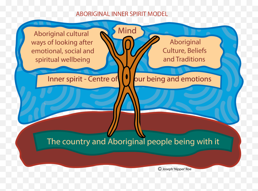 Social And Emotional Wellbeing Strong Spirit Strong Mind - Aboriginal Social And Emotional Wellbeing Emoji,Complex Emotions