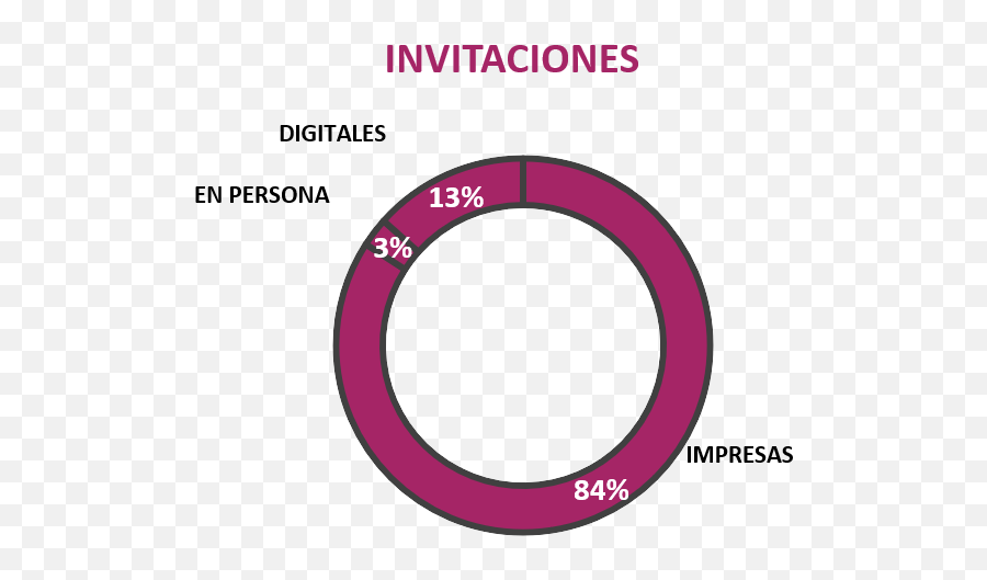 Perfil De Los Novios Y Análisis Del Sector - Fb Ads Para Dot Emoji,Emojis Boda Novios Anillo