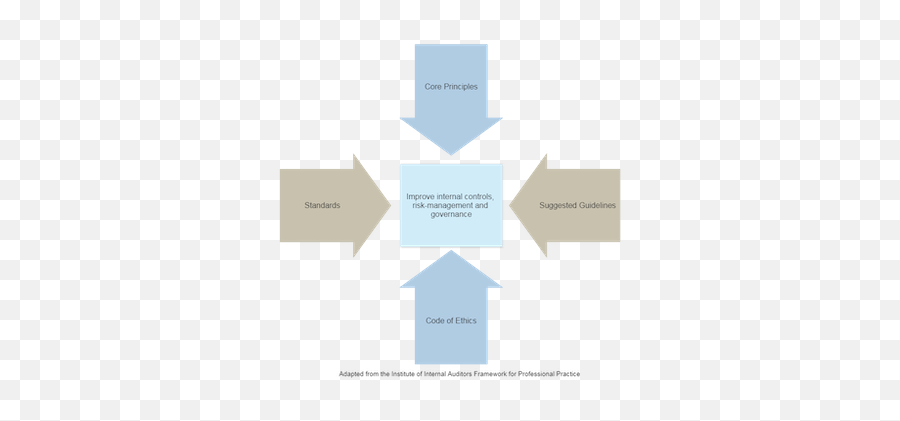 Iia International Professional Practices Framework Ippf - Healthcare Porters Five Forces Example Emoji,Independent Practice Worksheet Theories Of Emotion