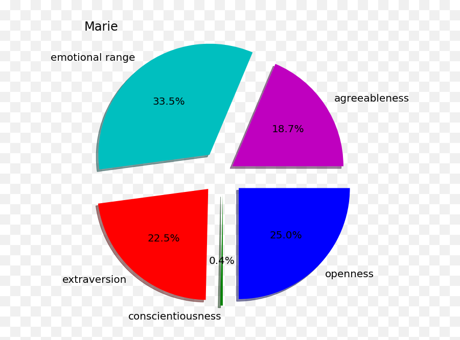 Watson Personality Insights A Novel - Vertical Emoji,Character Emotions Chart