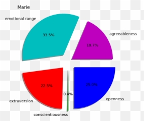 Watson Personality Insights A Novel - Vertical Emoji,Character Emotions Chart