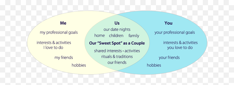 12 Secrets Of The Happiest Relationships The Relationship Emoji,Healthy Vs Unhealthy Emotions Activity For Children