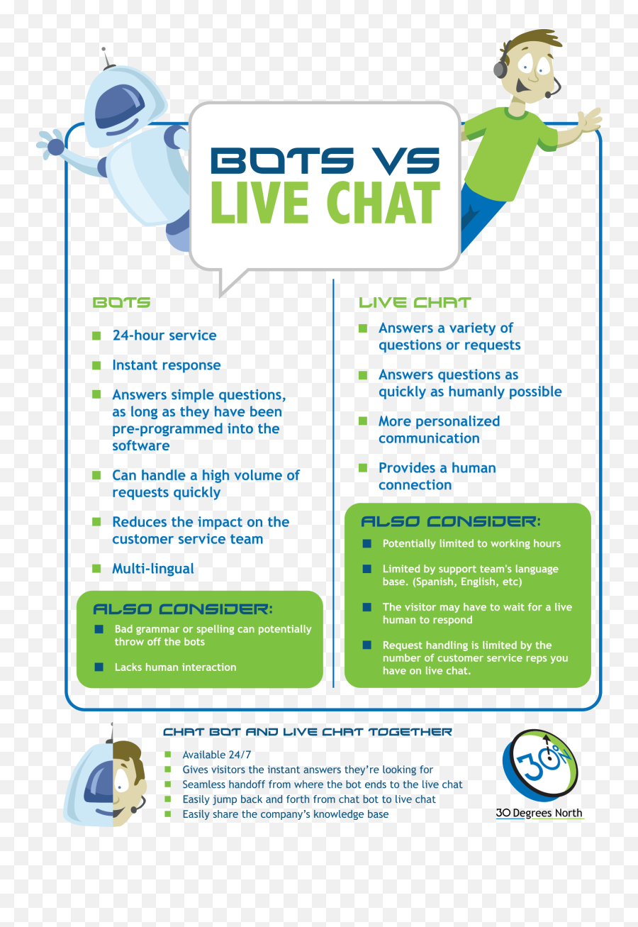 Live Chat Vs Bots Which Should You Use - Language Emoji,Chat & Count Emoji Phone