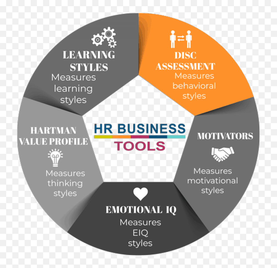 Disc Assessment - Emotional Intelligence Tools Emoji,Emotions Of The Discstyles