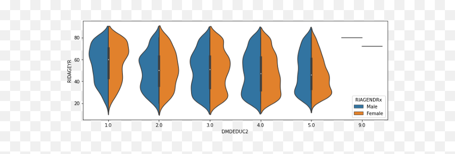 A Collection Of Advanced Visualization In Matplotlib And - Vertical Emoji,2 Female S&m Emojis And 1 Male S&m Emoji