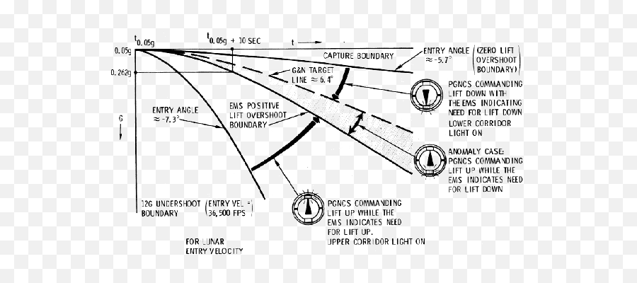 The Apollo 15 Flight Journal - Splashdown Day Apollo Reentry Corridor Emoji,Low Lighting Emotions Site:.gov