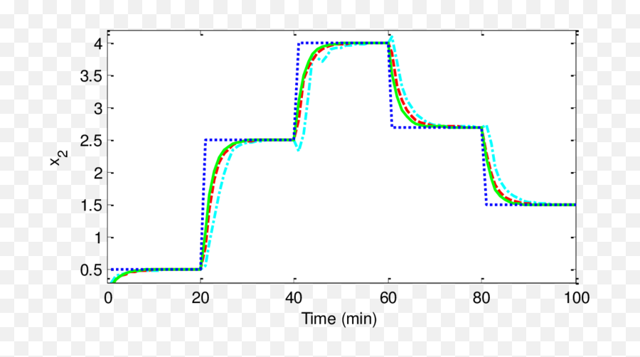 Closed - Loop Responses And Of Nonisothermal Cstr Using Pidnn Emoji,Fact 30 Emotion 60 Mbti