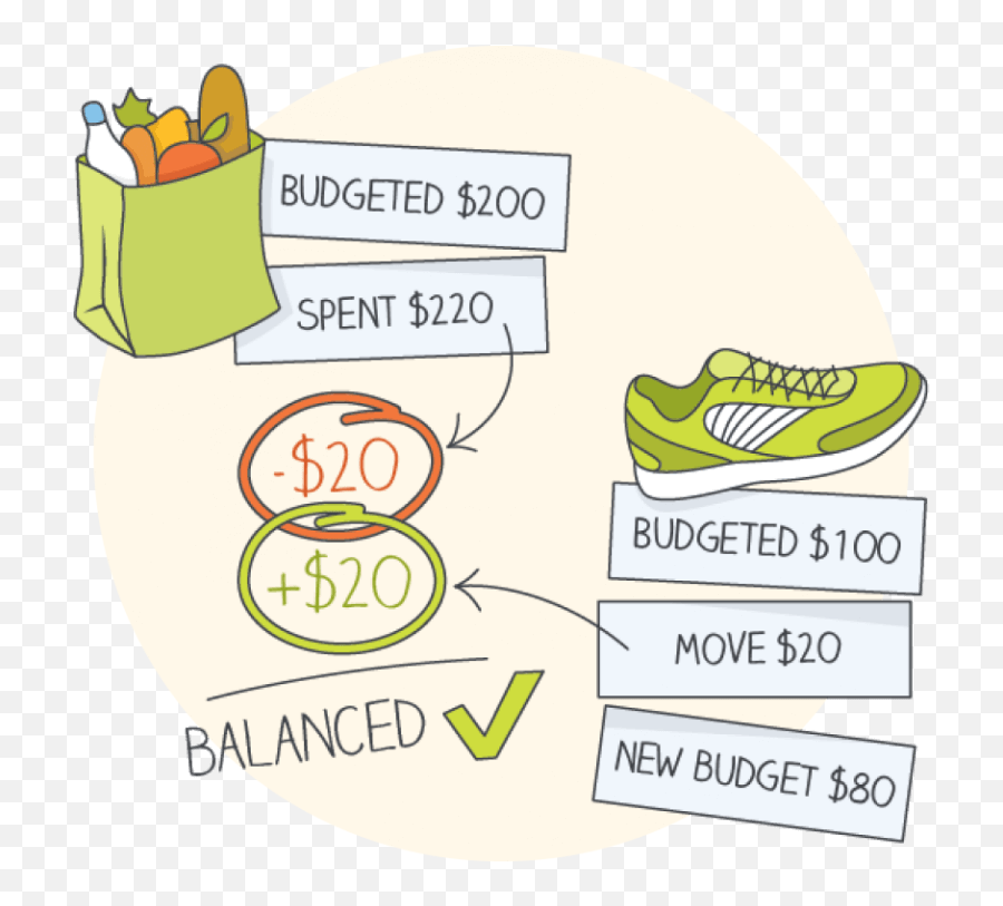 Ultimate Get Started Guide You Need A Budget - Rules Of Budgeting Emoji,Rolls Eyes Emoji