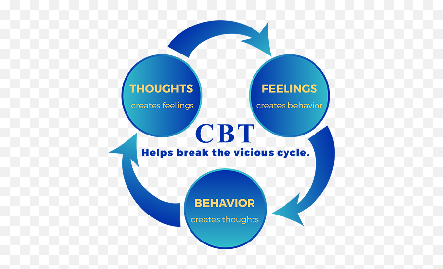 Cognitive Behavioral Therapy - Torchlight Energy Emoji,Dysfunctional Emotions