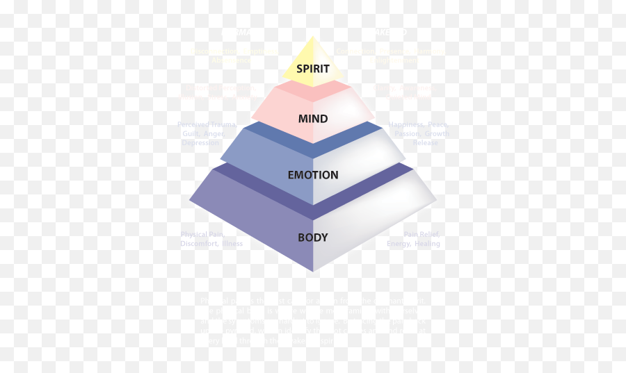 Quotes About Body Soul And Spirit - Mind Body Emotion Spirit Emoji,Emotions And The Body