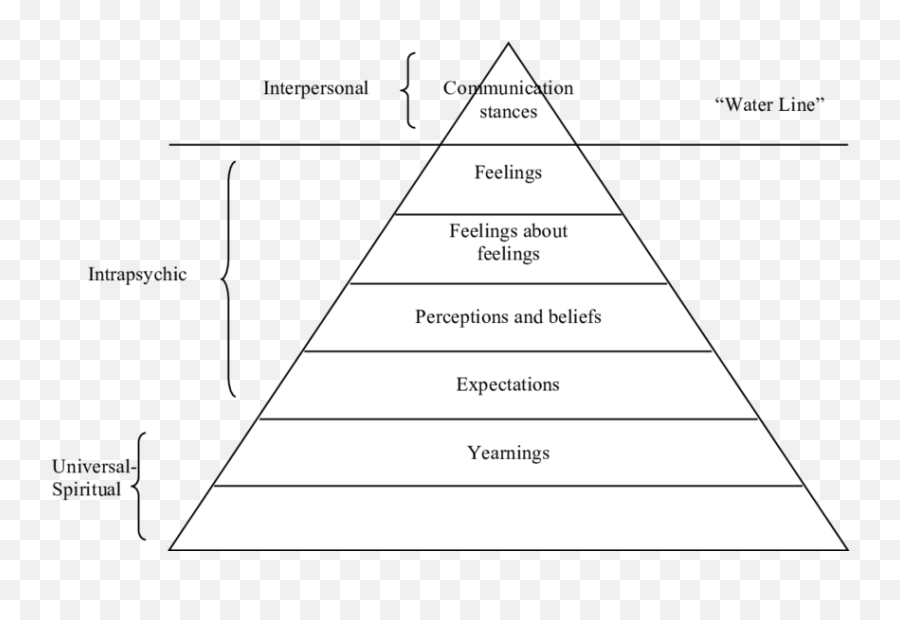 Model Et Al - Maslow Pyramid Code Emoji,Iceberg Emotions