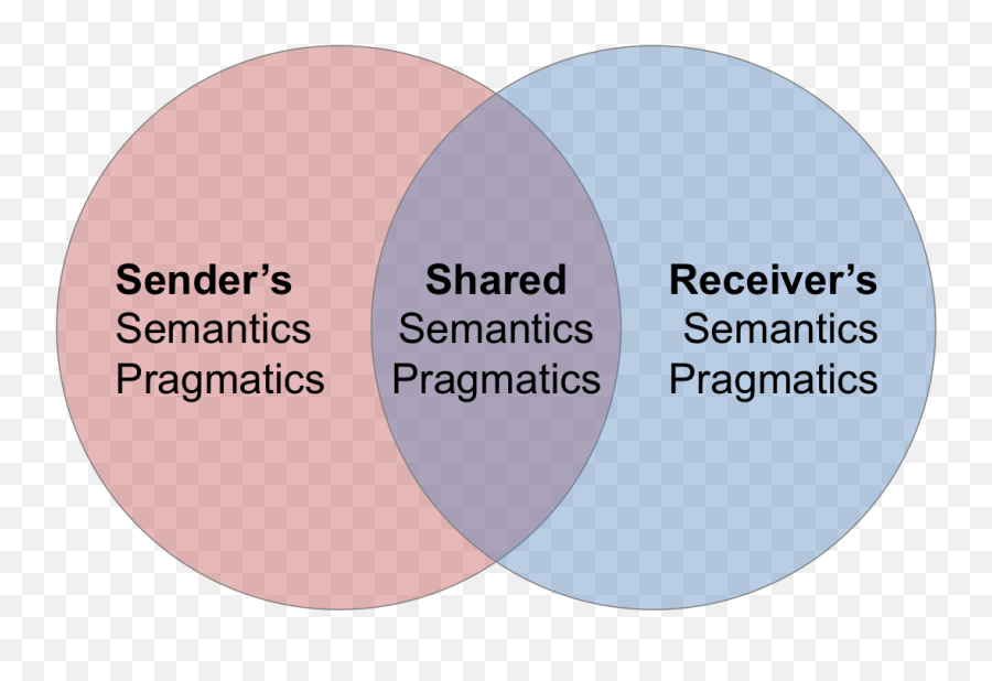 Semiotics And - Venn Diagram About Hypertext And Intertext Emoji,Linguistic Relativity Emotion Words Phrases Attitude