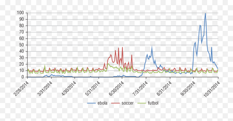 Worldwide Google Search Trends - Plot Emoji,It Spreads Emotions In Spanish